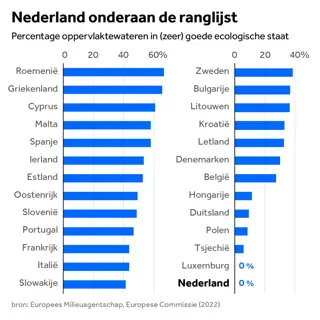 Nederlandse waterkwaliteit blijft ondermaats, terwijl EU-deadline nadert